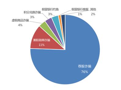  76%的诈骗短信是荐股诈骗短信，盲目理财存在大风险